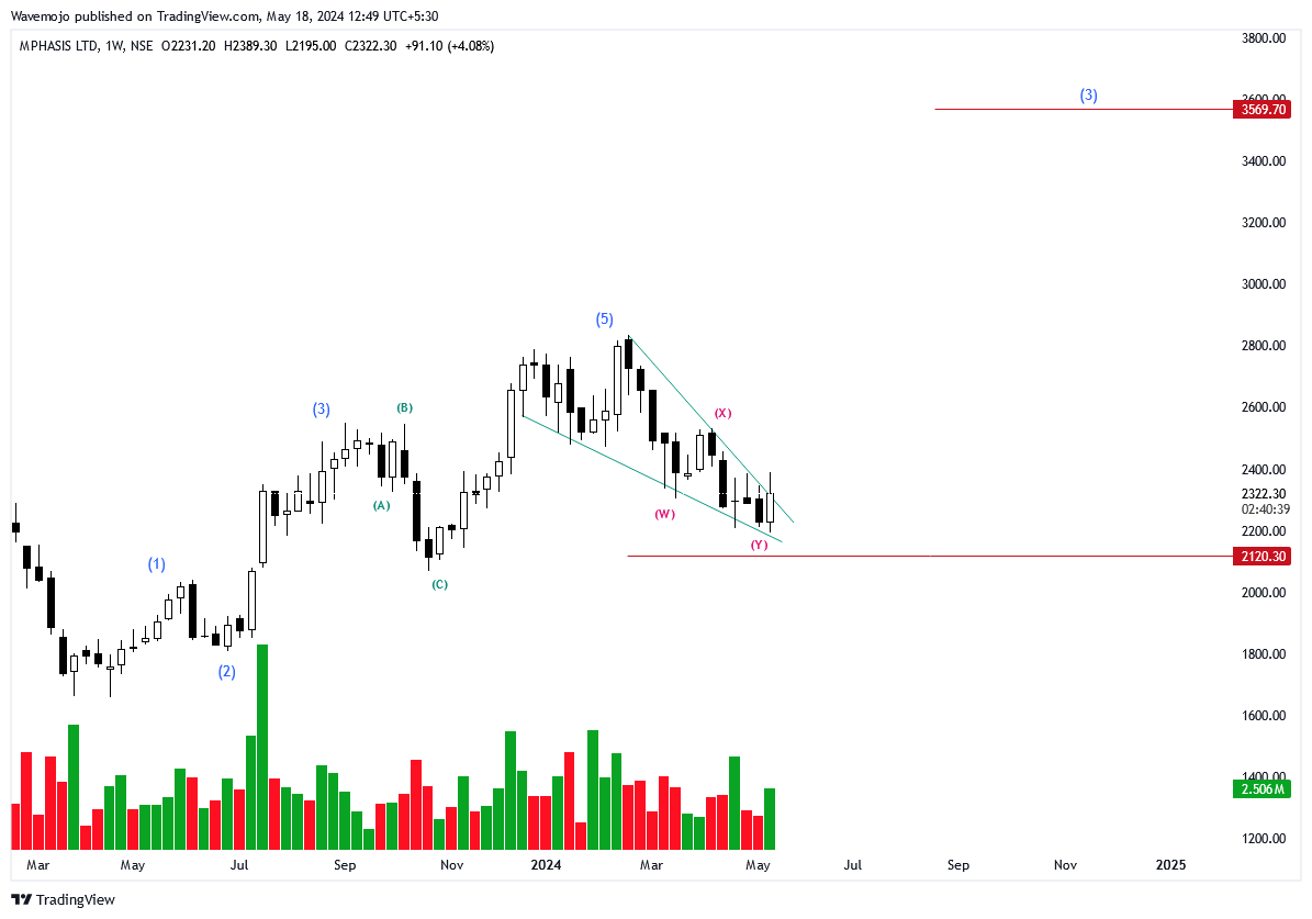 Wave 3 candidate!
MPHASIS

1- Trend reversal candidate 
2- Eight waves structure looks complete
3- Price congestion zone looks done

Keep on radar.
Potential upside stock!!
#trading #investing #stocks