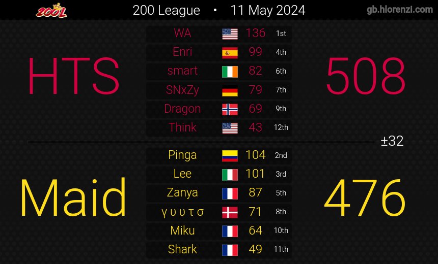 HighTrackCom's tweet photo. 200League Season 10
Week 3 is over now, and since we won our first Match against Hexagon Force by Forfeit, and won the second match with +32 Maid Cafe, were now 5-1 this season and its possible for us to make the Play-Offs next week.
#GoHighTrackSpeed #200League https://t.co/7G5hMdXpmc