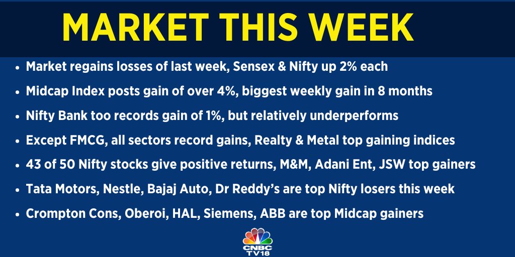 TradeBulls_2212's tweet image. MarketThisWeek | #Market  regains losses of last week, Sensex &amp;amp; Nifty up 2% each

#MidcapIndex posts gain of over 4%, biggest weekly gain in 8 months

#NiftyBank too records gain of 1%, but relatively underperforms

@TradeBulls_2212