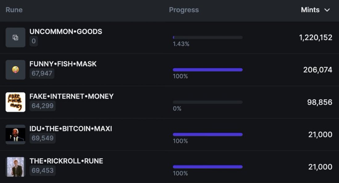 NEWS⚡️: Top 5 Runes with the most mints in the past week:

1. UNCOMMON•GOODS: 1,220,152 mints
2. FUNNY•FISH•MASK:  206,074 mints
3. FAKE•INTERNET•MONEY: 98,856 mints
4. IDU•THE•BITCOIN•MAXI: 21,000 mints
5. THE•RICKROLL•RUNE: 21,000 mints

→ ord.io/runes?timeRang…