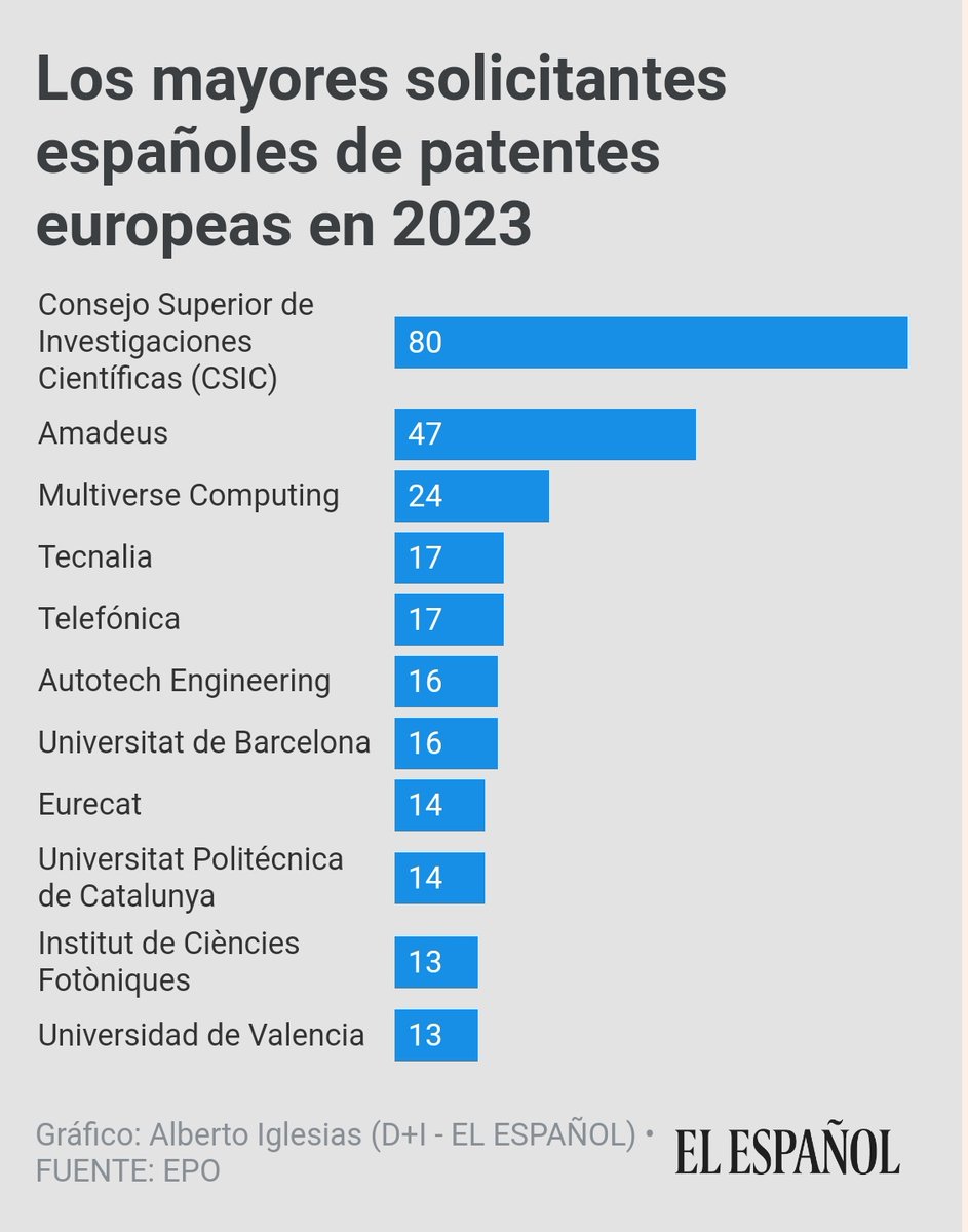 El verdadero quién es quién de la innovación: estos son los centros de investigación y empresas españolas que más patentes solicitaron el año pasado a la @EPOorg. Gana de calle el @CSIC, pero ojo al rol clave de Amadeus, @MultiverseQC o @tecnalia 👀👀 elespanol.com/invertia/disru…