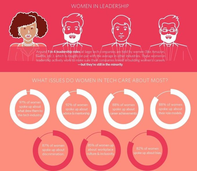 Around 1 in 4 leadership roles at large tech companies are held by women, which is roughly on par with the average in other industries. [Infographic] >> @trustradius ht @lindagrass0 #EmpoweringWomen #GenderEquality #WomenLeaders #WomenInTech