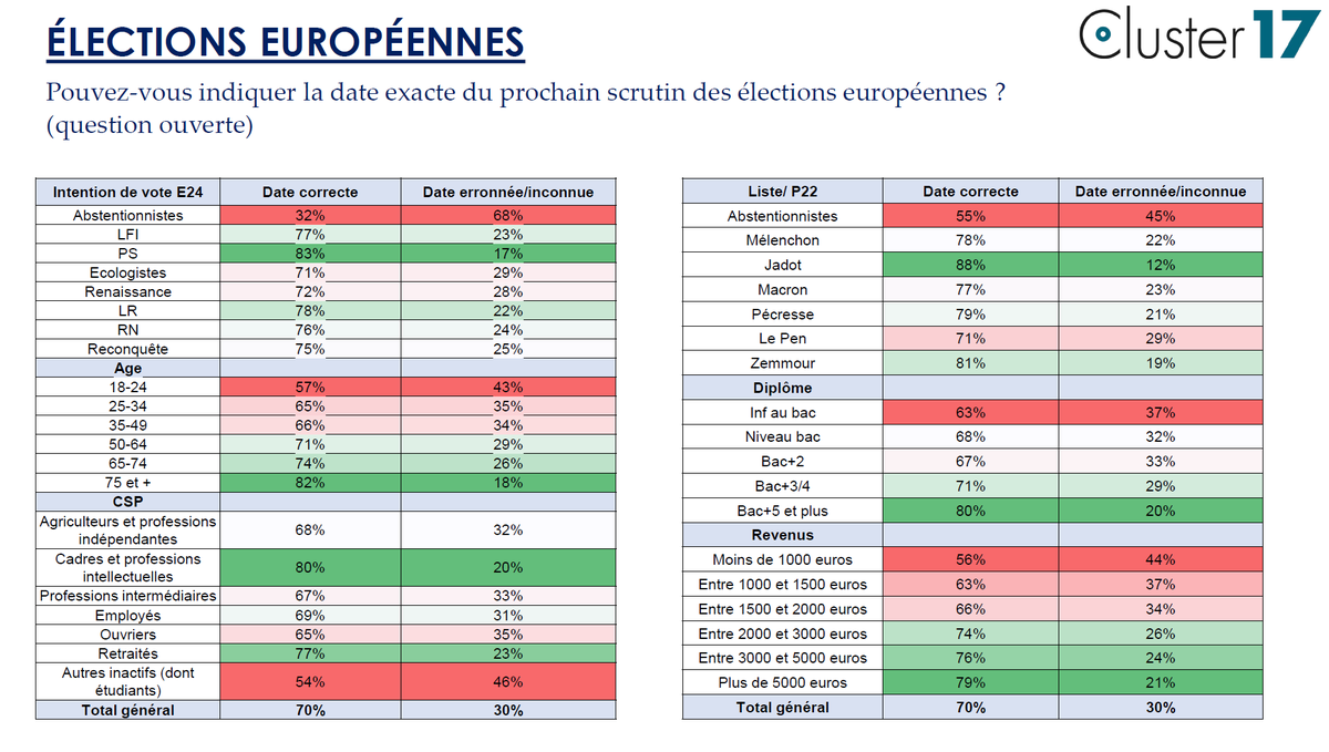 Nouveau Sondage #Europeennes2024 @Cluster_17 pour @LePoint Pouvez-vous indiquer la date exacte du prochain scrutin des élections européennes ? ✅ Date exacte: 70% ❌ Date erronée/approximative: 30% 30% des Français ne connaissent pas/ ne donnent pas la date exacte du prochain