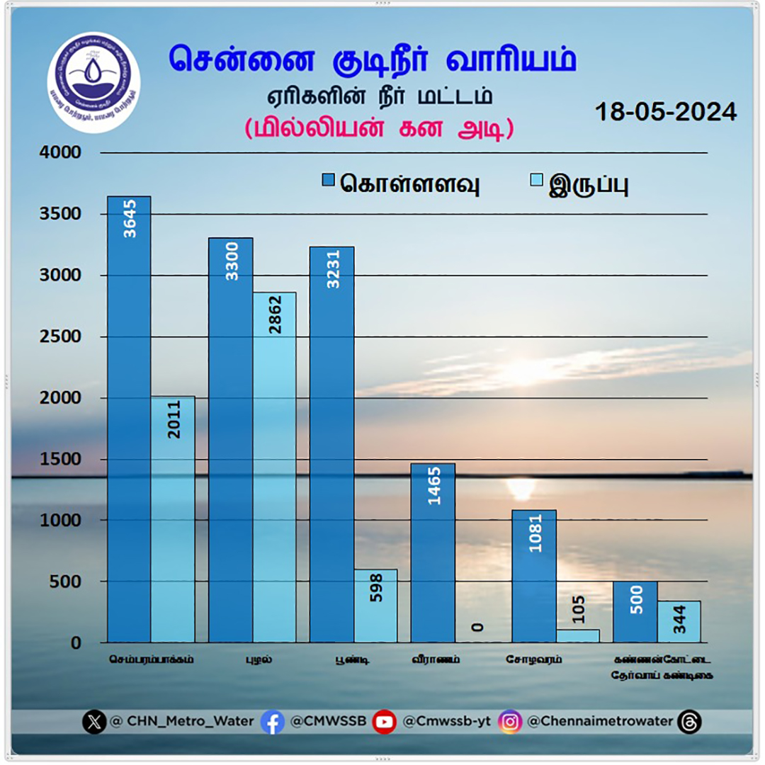 🌊 Exciting news!
📢 Stay updated daily on the latest data for lakes water levels 📈
📊 real-time information 💧
#StayInTheKnow

#CMWSSB | #ChennaiMetroWater | @TNDIPRNEWS @CMOTamilnadu @KN_NEHRU @tnmaws @PriyarajanDMK @RAKRI1 @MMageshkumaar @rdc_south