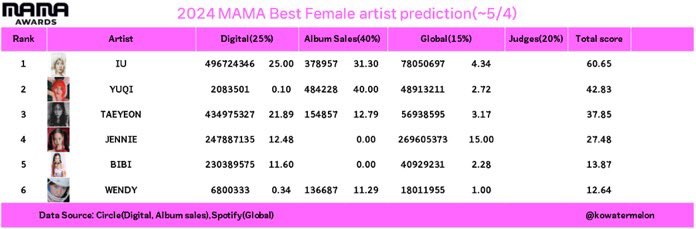 You + Me & JENNIE both eligible for daesang [Song Of The Year] [best Female Soloist] MAMA 2024 How To Vote? Mainly Stream the Song on SPOTIFY, open Jennie’s soptify channel and stream her songs our scores will go higher if our streams increase too. give Y+M 1M daily streams.