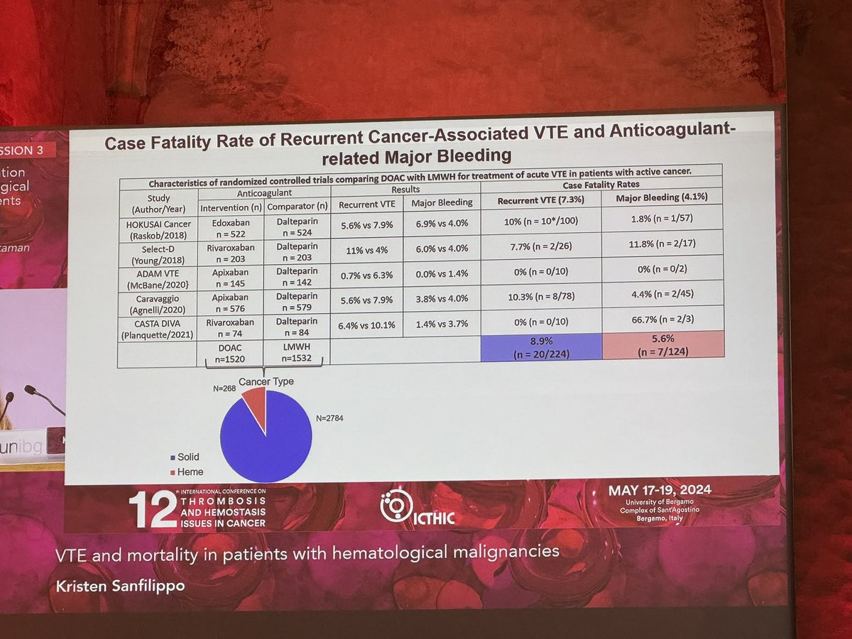 @KSanfilippoMD starts day2 of #ICTHIC2024 showing >20% #mortality rates of #VTE in cancer patients highlighting the lack of data on patients with #hematologic malignancies; an important gap still to be filled