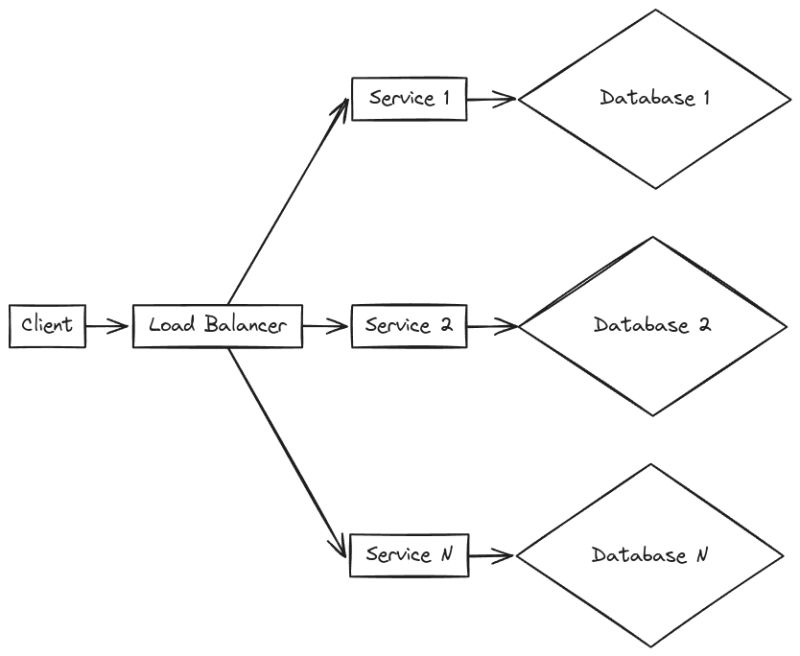 Here’s why microservices might be the perfect solution for your business:

- Scalability
- Flexibility
- Improved Fault Isolation
- Faster Time to Market
- Easier Maintenance and Updates
- Better Resource Utilization