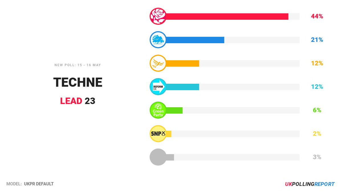 NEW POLL - WESTMINSTER LAB: 44% CON: 21% LIB: 12% REFORM: 12% GREEN: 6% SNP: 2% OTHER: 3% via @techneUK, 15-16 May pollingreport.uk/polls