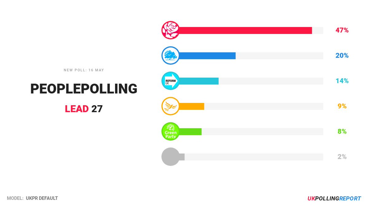 NEW POLL - WESTMINSTER LAB: 47% CON: 20% REFORM: 14% LIB: 9% GREEN: 8% OTHER: 2% via @PeoplePolling, 16 May pollingreport.uk/polls