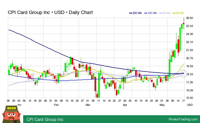 PenkeInvesting's tweet image. I found you a Golden Cross on the daily chart of CPI Card Group Inc.

 $pmts #pmts #GoldenCross #bullish #nasdaq

penketrading.com/symbols/PMTS.N…