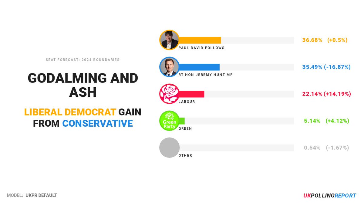 LATEST SEAT PREDICTION: GODALMING AND ASH LIB @@pauldfollows GAIN FROM CON @Jeremy_Hunt MAJ: 1.2% [UKPR Default] pollingreport.uk/seats/E14001249
