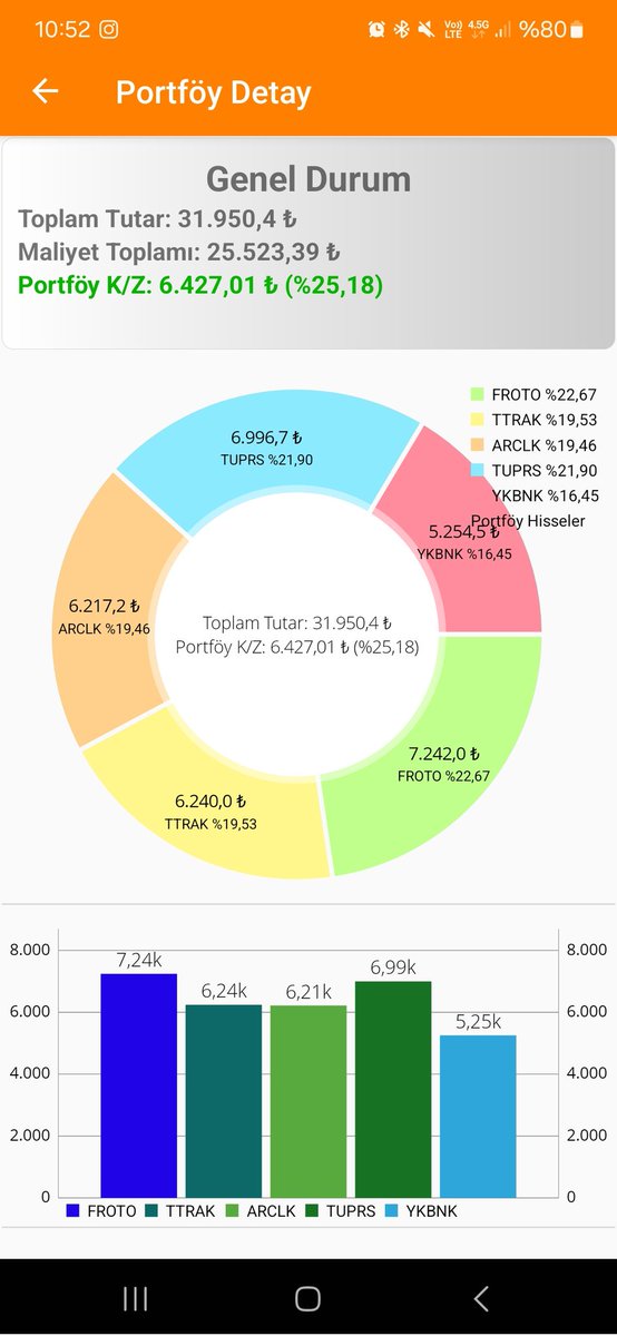Her ay 5 bin tl lik koc portföyümün son hali:) #froto #tuprs #arclk #ykbnk #ttrak