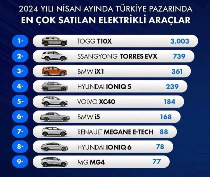 #ŞenerŞen #Emekliler #TuğbaEkinci #MelekMosso Türkiye 🇹🇷 pazarında en çok satılan Elektirikli araç TOGG oldu. ✅
Bir alkışı hak etmiyor mu sizce👏👏👏