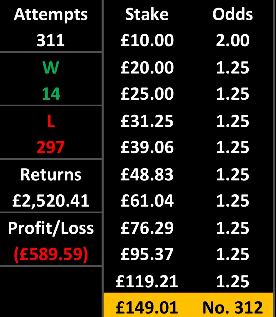 SpainTrainTips's tweet image. SpainTrain 10 Bet Challenge!💰
 
⭐️Bet 1⭐️

🇦🇺A-League⚽️
Wellington Phoenix v Melbourne Victory
Over 0.5 Goals @ 2

£10 &amp;gt;&amp;gt; £20

❤️+ 🔁 🙏

#GamblingTwitter #sportsbets #sports #GamblingX #bettingtips #betting