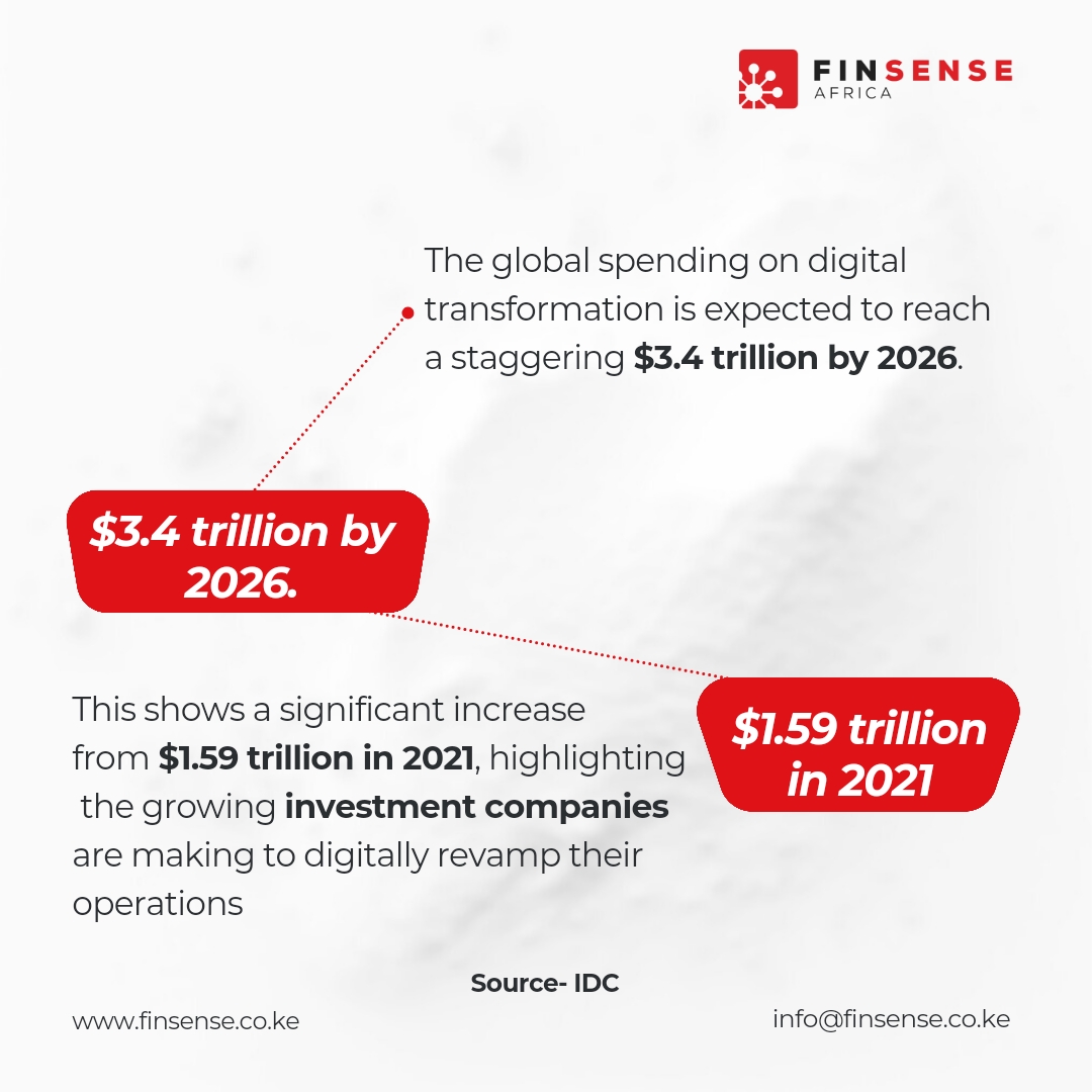 Worldwide investment in digital transformation is booming, projected to hit $3.4 trillion by 2026. Is your business keeping pace? Future-proof your business. Explore our digital transformation solutions today! finsense.co.ke