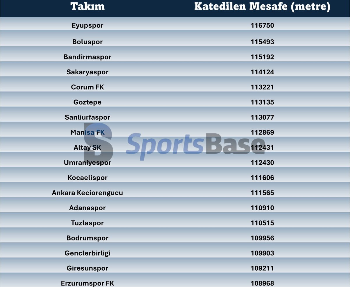🗓️ Trendyol 1. Lig Tüm Sezon

🏃‍♂️Ortalama Katedilen Mesafe Verileri