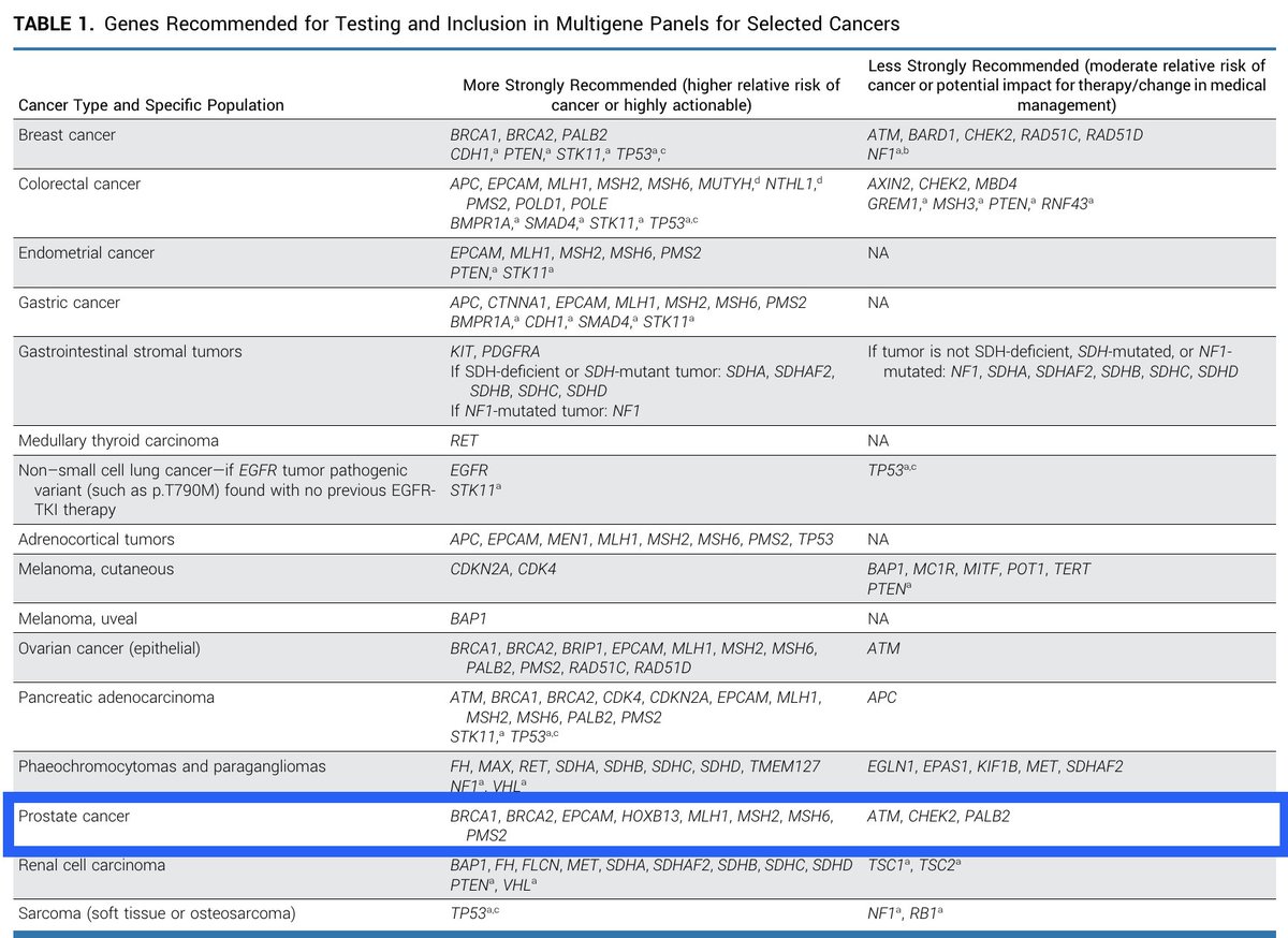 Genes that should be included in germline testing panels by tumor type (including prostate cancer): ASCO guideline just published. ascopubs.org/doi/pdf/10.120…