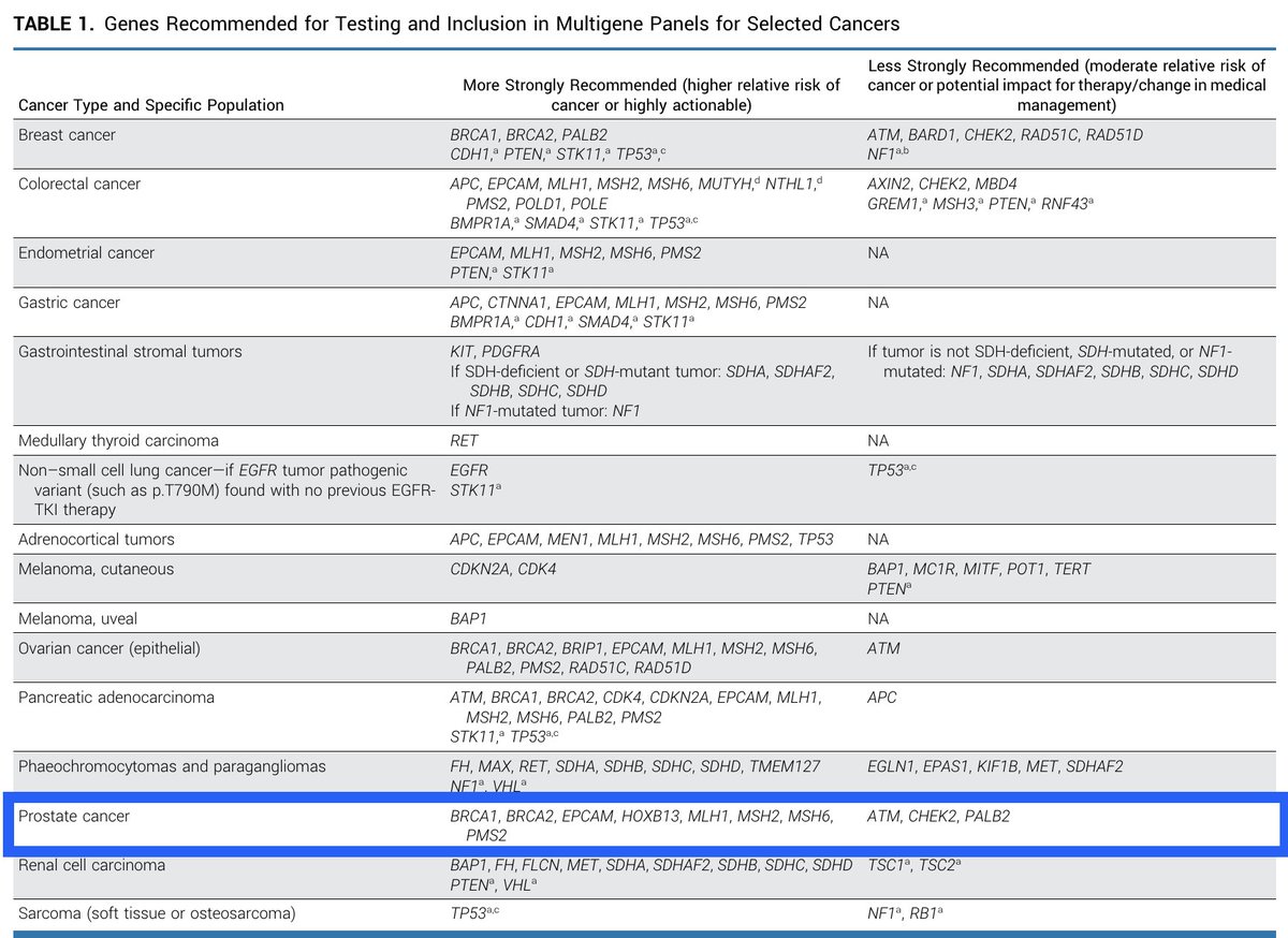Genes that should be included in germline testing panels by tumor type (including prostate cancer): ASCO guideline just published.

 ascopubs.org/doi/pdf/10.120…