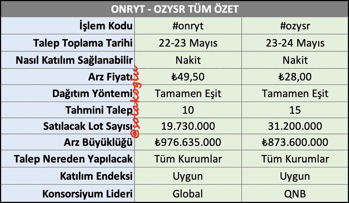 #onryt #ozysr 2 arz, tek tablo, tüm özet 👇🏻

- #onryt normal hisse senedi alım emri verir gibi talep yapılacak, 10:30 – 13:00 arası emir verilebilir. 10 adet (495 TL) talep etmek yeterli olabilir. Katılıma uygun. Bu arza Midas Yatırım hesaplarınızla da katılabilirsiniz.