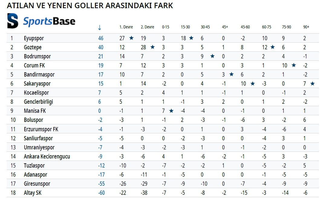 🗓️ Trendyol 1. Lig Tüm Sezon

⚽️ Dakikalara Göre Atılan-Yenilen Gol Farkları