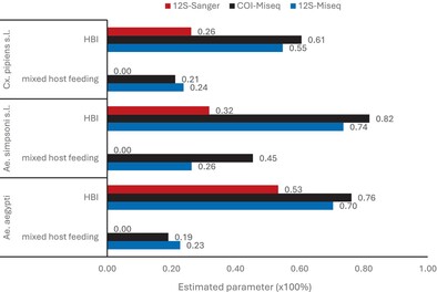 Next generation sequencing improves the resolution of detecting mixed host blood meal sources in field collected arboviral #mosquito vectors: doi.org/10.1111/mve.12… #Aedes #Culex #InsectVectors #Miseq #rRNA #COI