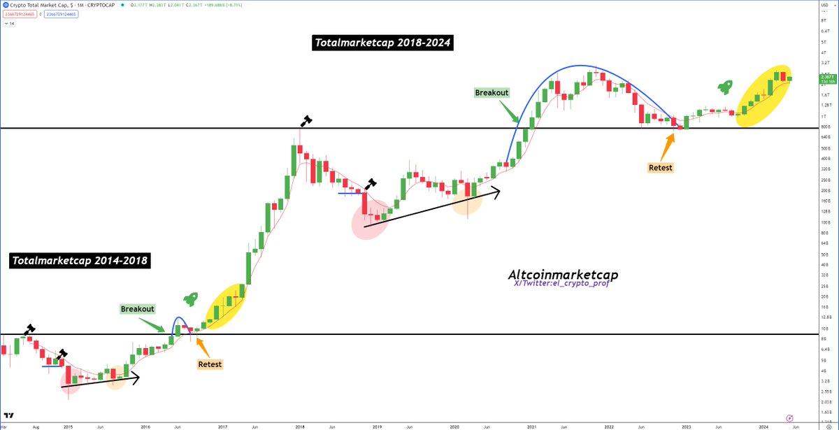 #Altcoins 

Nobody shouldn't fade this chart.🎯

I have been sharing this for almost 2 years and everything is going according to plan.

If you have the patience, you will be richly rewarded imo.

The most exciting part of the bull cycle is yet to come, if you ask me.