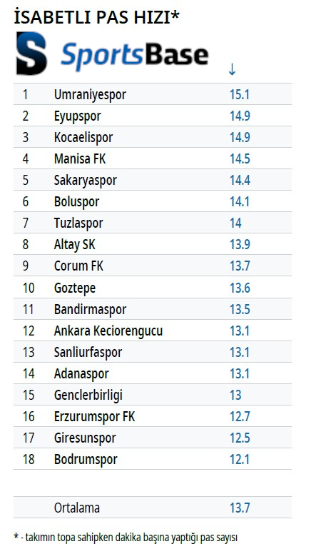 🗓️ Trendyol 1. Lig Tüm Sezon

⚽️ İsabetli Pas Hızı

*Topa sahipken dakika başına yapılan pas sayısı