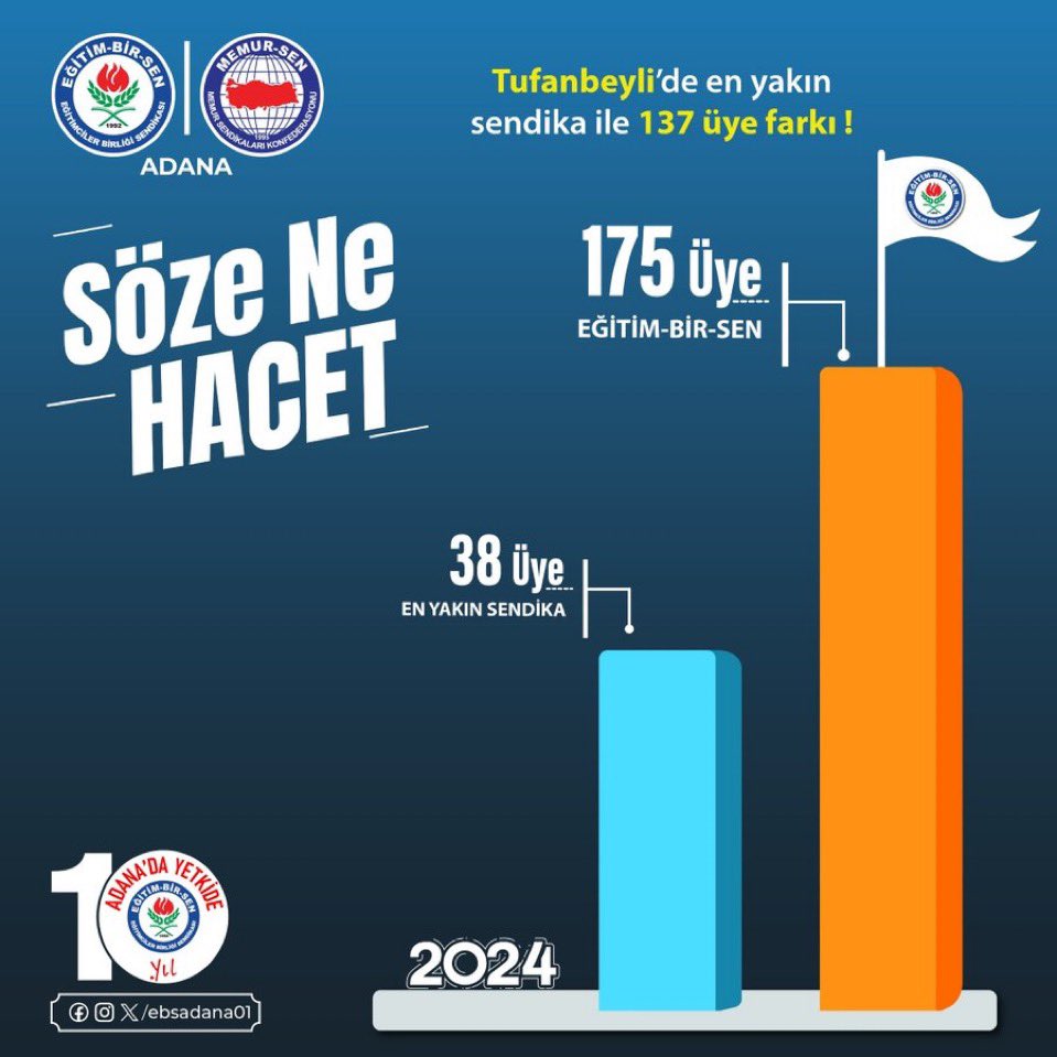 Tarlada izi olan teşkilatımızın alın teri vesilesi ile Adana'nın bir ucundan diğer ucuna yetki bayrağımız gururla dalgalanıyor. 

2024 yılı mutabakat sonuçlarına göre <a href="/EbsAdana01/">EBS Adana1</a> olarak yetki bayrağımızı #Tufanbeyli'de gururla dalgalandırmaya devam ediyoruz.