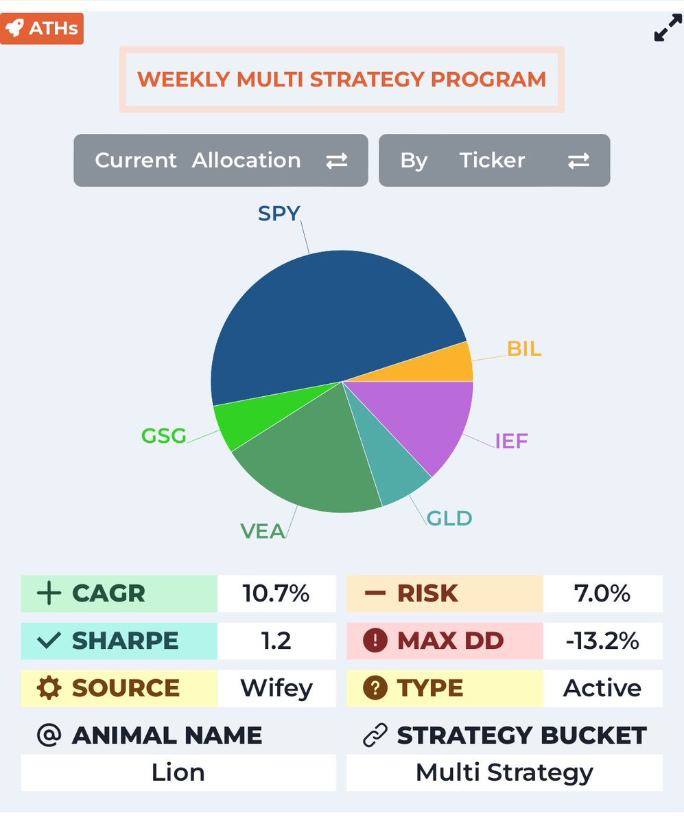 Raccoon, Wolf and Fox are tactical asset allocation programs and are at ATHs PnL. Lion is a multi strategy program at ATHs PnL. All four strategies are weekly rebalancing, unleveraged, and long-only.