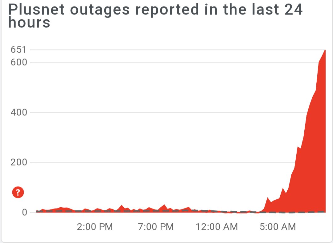 ttamhew's tweet photo. #plusnet Is there an outage in the North West/North East Wales? Down detector is saying there are issues, and your advisors are not ringing back when we have reported issues! Please bring back the service status page. https://t.co/cirFHhfDHa