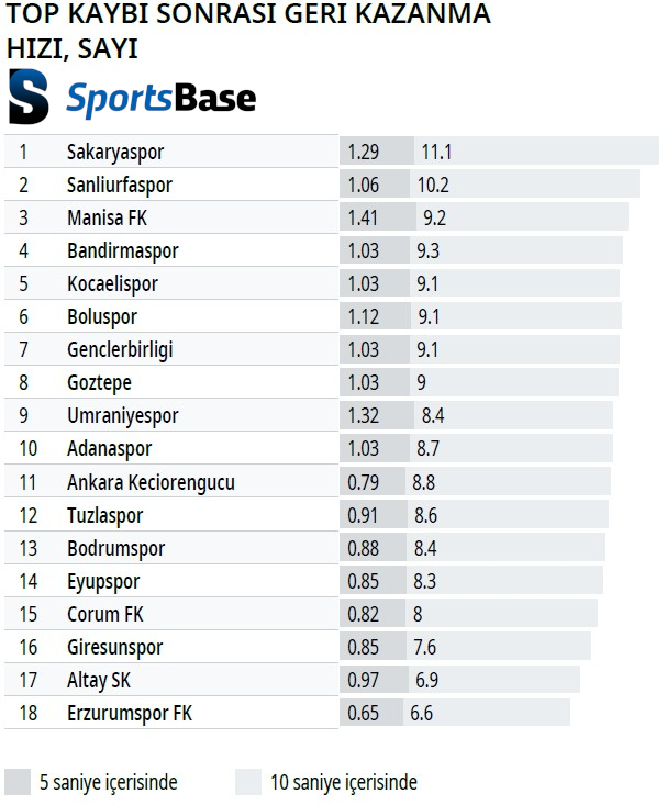 🗓️ Trendyol 1. Lig Tüm Sezon

⚽️ Top Geri Kazanma Verileri