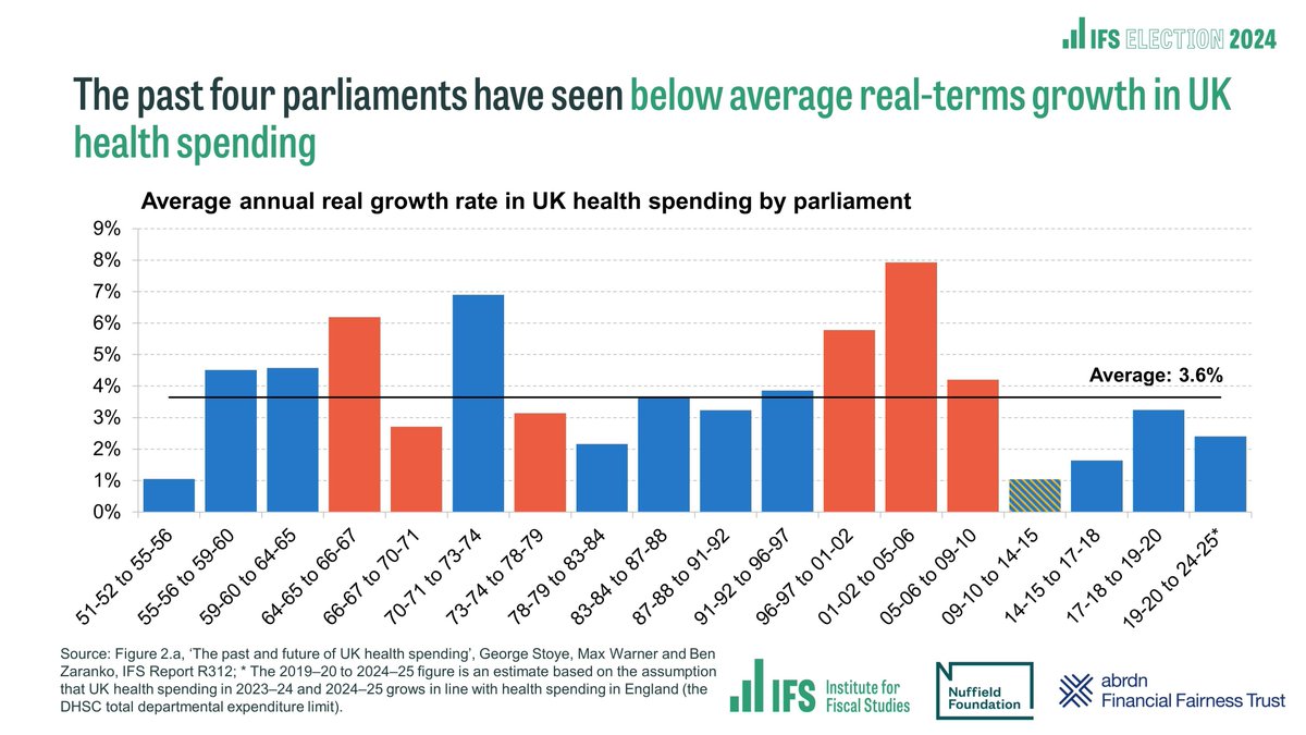 📊 #IFSSatStat: UK health spending has grown at an average real-terms rate of 3.6% per year since 1949–50. Spending has grown at a slower rate than that during every parliament since 2010. Read our Election 2024 briefing on UK health spending: ifs.org.uk/publications/p…