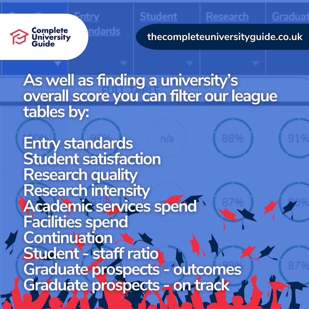 As well as discovering a university's overall score you can filter our tables by ten other measures. Explore our league tables and filter by what matters to you. 2025 League Tables here 👉 bit.ly/3JQB9em #leaguetables2025 #rankings #university #students