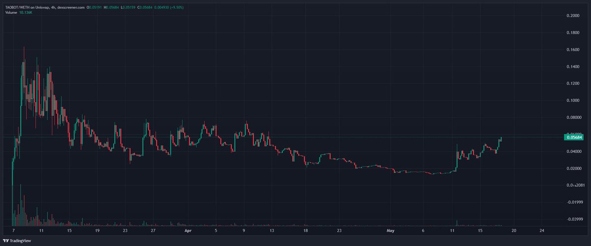 Watch them go.

$NEURAL (Launch ~1M$ -> 22M$)
$NIMBUS  (Launch ~500K$ -> 3M$)
$TAOBOT (3.3M FDV -> Loading...)

Higher.

I was posting in various places, here on X, <a href="/friendtech/">friend.tech</a> , TG Journal, <a href="/theMQdao/">MQdao</a> and few other places.

Who's next? 🧙‍♂️

Watch @EaveAI <a href="/ScorcastAI/">ScorcastAI</a> upcoming