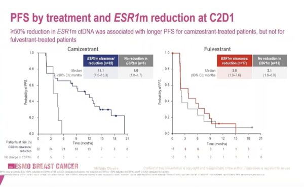 Interesting data from @MOliveira_MD from SERENA-2 at ESMO Breast24 - @stolaney1 @OncoAlert oncodaily.com/66419.html #Camizestrant #Cancer #ESMO #Breast24 #Fulvestrant #OncoDaily #Oncology
