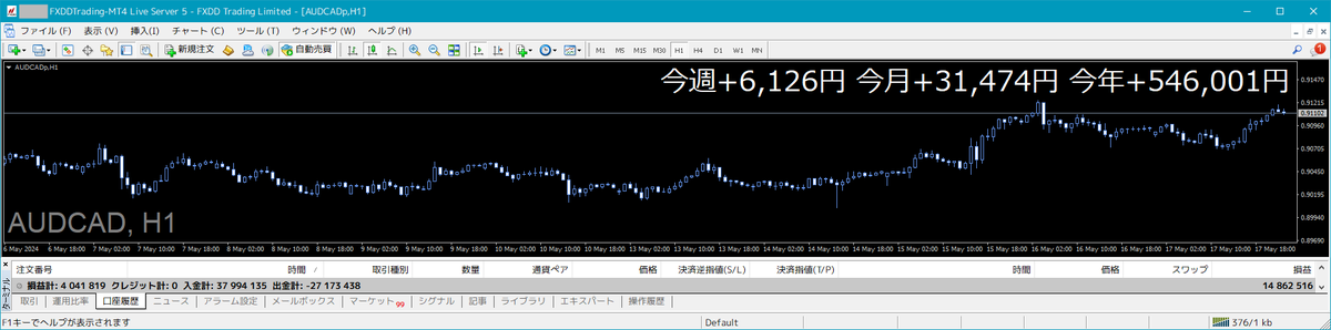 ishikawa_system's tweet photo. 💰半裁量AIトレード結果💰

【週間結果】2024/5/13-5/17
AUDCAD：+ 6 126 円

📈累計利益 11,698,180円

豪雇用、豪失業率で
AUD売りとなり横ばい展開🐣

ドル円は思惑錯綜💹

週末ニュースは
円売り投機筋へのブラフ？

ゴールドは確り上昇📈

来週は要人発言でどうなる🧐
#トレード結果報告 #配当金 https://t.co/YMru45YmoQ