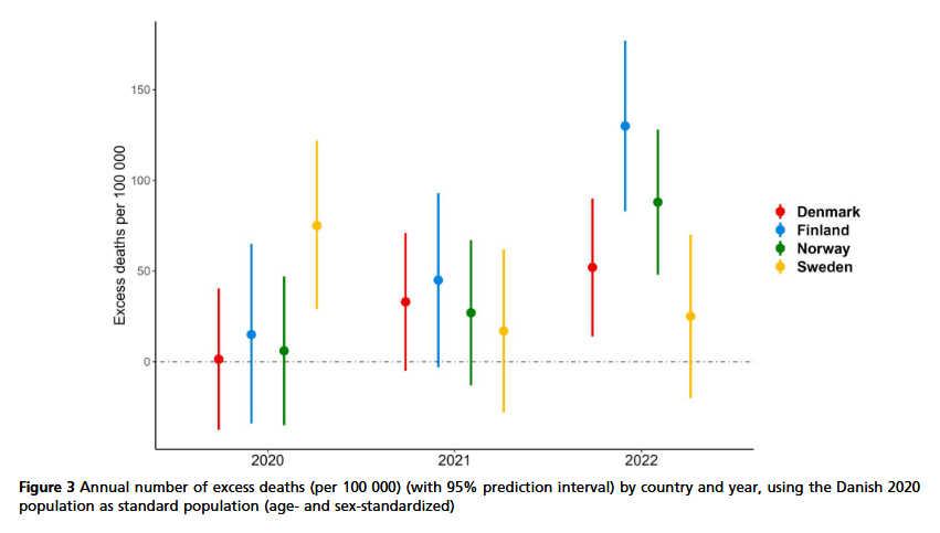 Our 'final' pandemic 2020-2022 🇩🇰🇫🇮🇳🇴🇸🇪 all-cause excess deaths now published in EJPH @EUPHActs led by @IngeborgForthun with C Madsen, L Emilsson, A Nilsson, @LU_Jonas_Bjork SE Vollset, @TeaLallukka @AnnKKnudsen @Folkehelseinst . academic.oup.com/eurpub/advance…