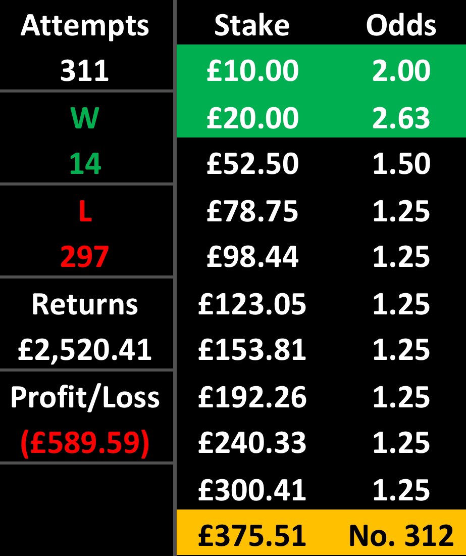 SpainTrainTips's tweet image. SpainTrain 10 Bet Challenge!💰

Bet 2 is a winner!✅
 
⭐️Bet 3⭐️

🇦🇺Queensland Premier League⚽️
SWQ Thunder v Eastern Suburbs
Over 0.5 1st Half Goals @ 1.5

£52.50 &amp;gt;&amp;gt; £78.75

❤️+ 🔁 🙏

#GamblingTwitter #sportsbets #sports #GamblingX #bettingtips #betting