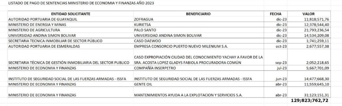 Este es el listado de empresas a las que se les ha pagado en bonos por sentencias arbitrales o judiciales. La Asamblea debe INVESTIGAR los casos, además de ser un gran tema para el verdadero periodismo. Aquí esta Gente Oil, del campo Singue, caso de «corrupción» denunciado por