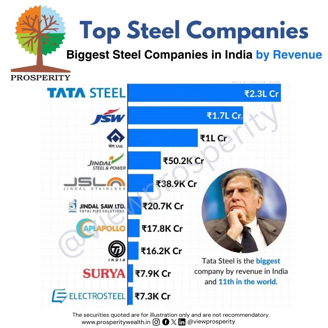 Top Steel Companies !
Follow us @viewprosperity for Informative Update.
#viewprosperity #india #world #economy #growth #worldwide #insta #tatasteel #jsw #sail #jindalsteel #TIindia #surya #electrosteel #jindalsaw #aplapollo #steel #metal #revenue #profits #gain #income #jsljindal