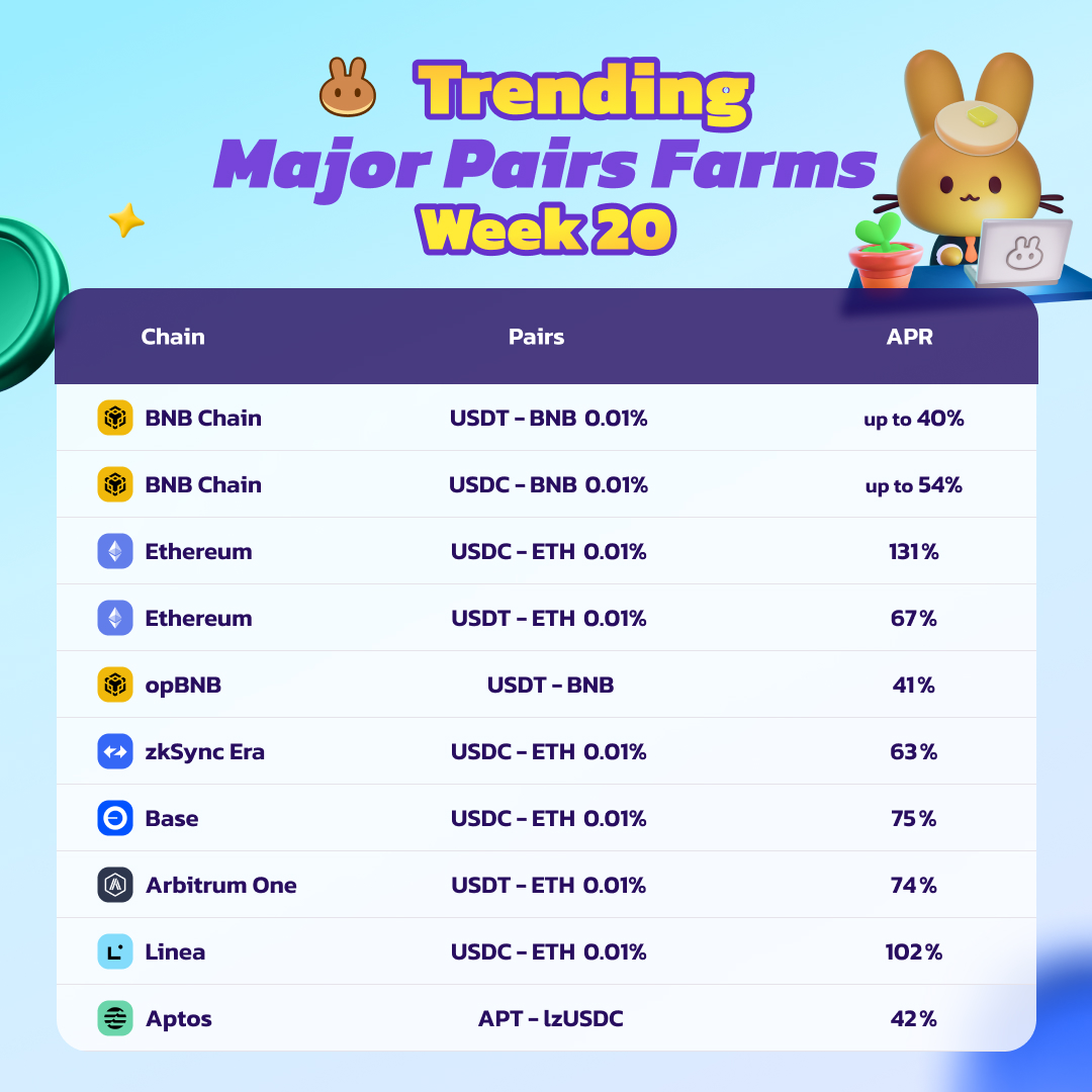 🔥 Hey everyone! Check out this week's top farms for major pairs! Can you spot the one with a 102% APR? 👀 🟨 #BNB Chain: bit.ly/3vHnYbM 🟦 #Ethereum: bit.ly/3vLD28z 🟪 #zkSync Era: bit.ly/3vU0vEi 💙 #Arbitrum One: bit.ly/3u4V4SB ⚪ #Linea: