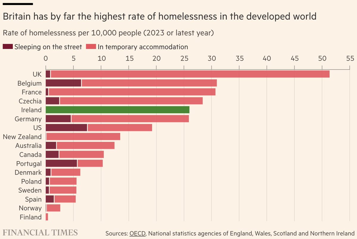 @davidmcw 👋 I left Ireland out because there’s no breakdown provided for rough sleeping vs temporary accommodation, but here we are:
