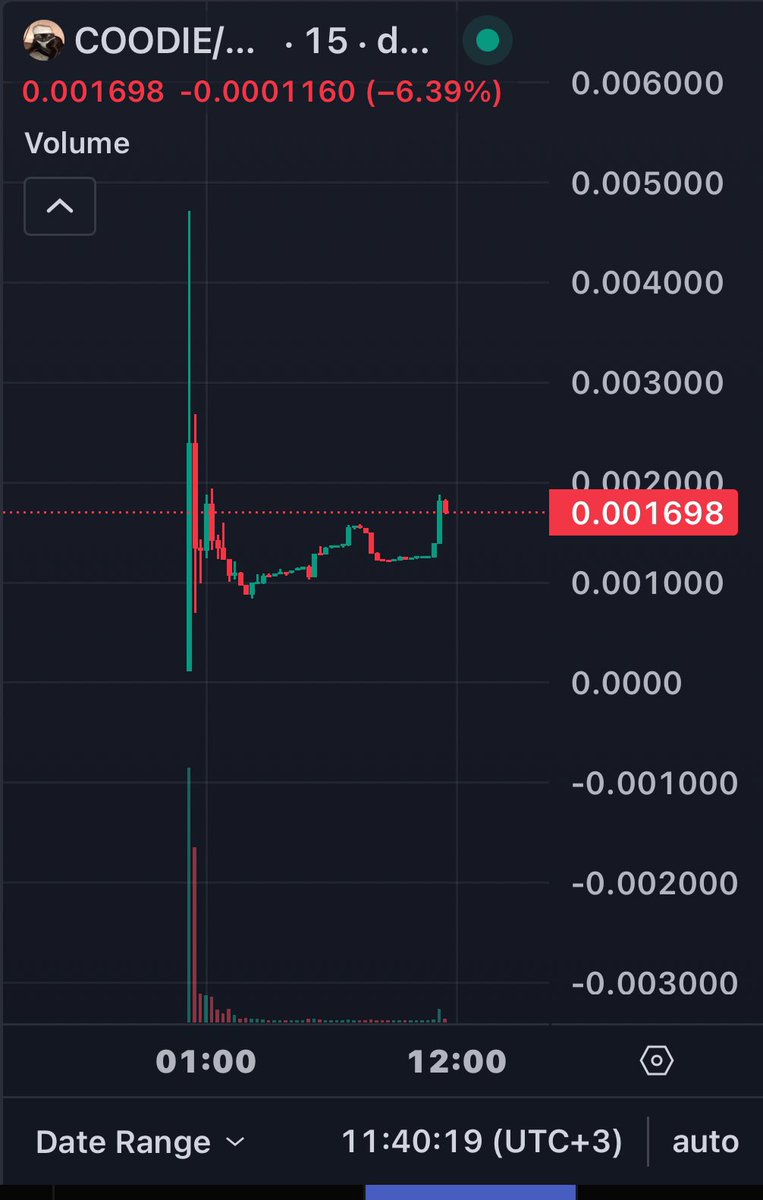 $COODIE dusuk mcap, yuksek risk, tatlis bir solana kedi meme tokeni…cok x yapar belki dun gece cikti…cok detay vermeyelim…sadece derin nefes al ve kendine inan…beraberce…kollektif bir sekilde… kontrat adresi falan fistik twitterda aratinca resmi hesabi cikiyor