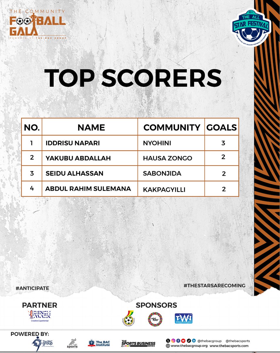 thebacgroup's tweet photo. The race for the top scorer gong is heating up.
Nyohini's Napari leads the way
#CommunityGala https://t.co/1NF5x04ftX