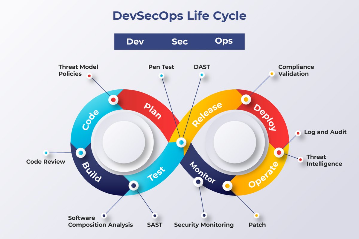 #Infographic: A Look at the #DevSecOps lifecycle!

#CyberSecurity #DevOps #DevOpsCulture #Automation #CloudSecurity #DevOpsLife #TechTrends #DigitalTransformation #DevOpsCommunity #Agile #DevOpsTools

cc: @MikeQuindazzi @terence_mills @antgrasso @KirkDBorne @LindaGrass0