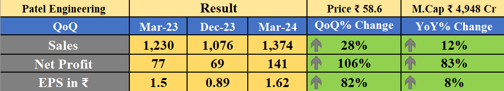 #PatelEngineering Very good results let's see how the market reacts to this on Tuesday 💚

YoY⏫
QoQ⏫