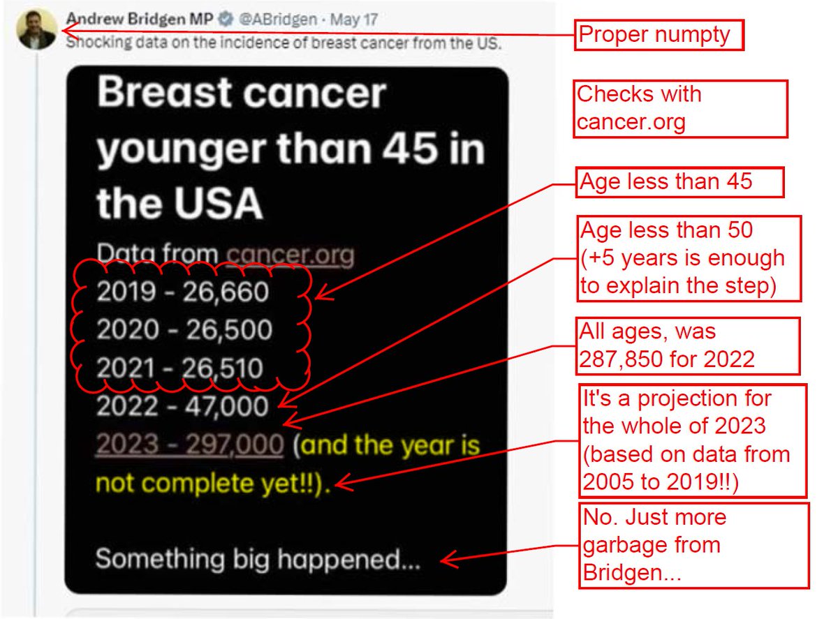 The real kicker is that the figure for 2023 is an projection based on data from 2005 to 2019 These values have SWFA to do with “turbo-cancer” @abridgen proper numpty 1/3
