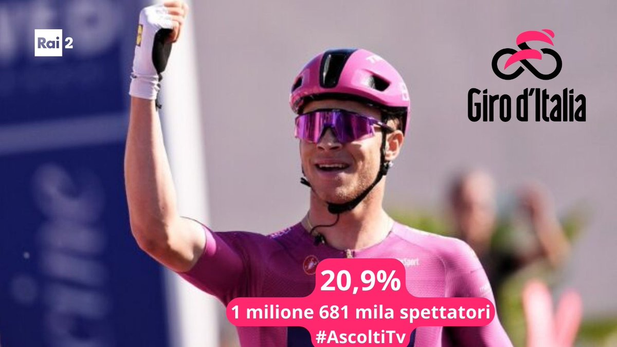 Il terzo sprint vincente al #Giro di Jonathan Milan in diretta su @RaiDue sfiora il 21% di share con 1 milione 681 mila spettatori. #AscoltiTv