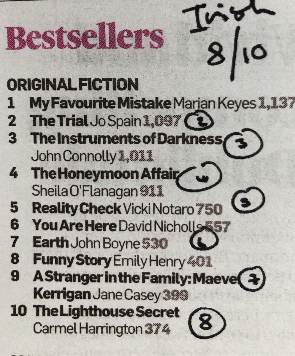 Todays bestsellers in The Irish Times. 1 Irish book in the children’s top 10. Well done to @leonaforde1 & @KarenHarte 8 Irish books in the adult Original Fiction. The support is there for Irish adult books - we need to support Irish children’s books too! #discoveririshkidsbooks