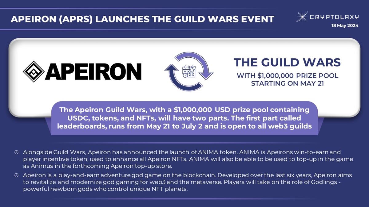 ☄️@ApeironNFT $APRS has announced the launch of the Guild Wars event The Apeiron Guild Wars, with a $1,000,000 USD prize pool containing USDC, tokens, and NFTs, will have two parts. The first part called leaderboards, runs from May 21 to July 2. 👉 blog.apeironnft.com/p/the-apeiron-…